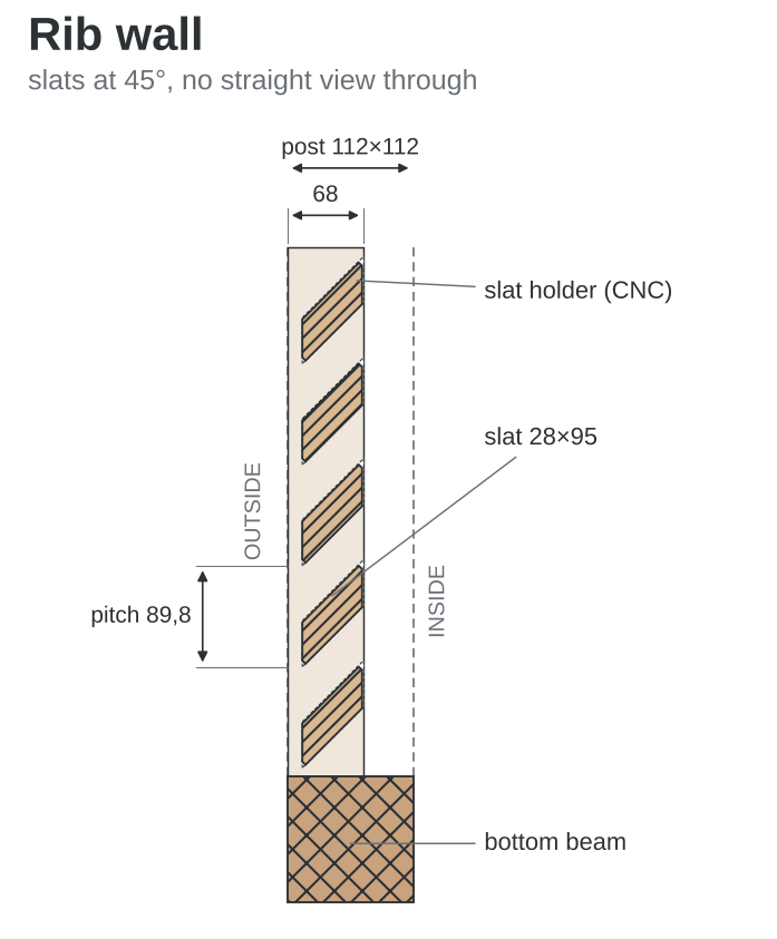 Rib wall section